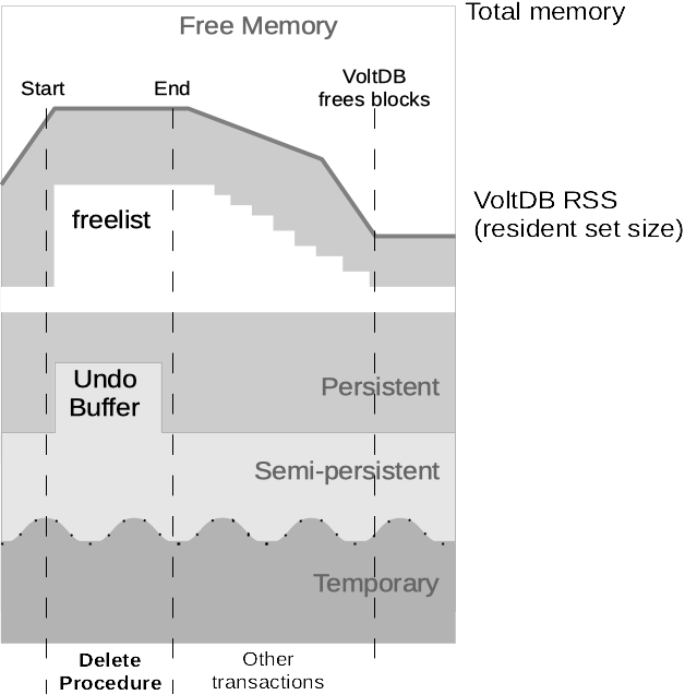 Details of Memory Usage During and After an SQL Statement