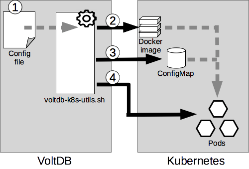 Deploying VoltDB in Kubernetes